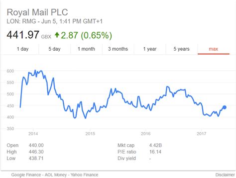Latest prices from royal mail 2021. The UK Government Lost £1.1 Billion On Royal Mail ...
