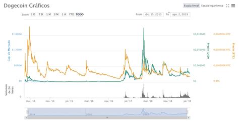 Meist sind die schwankungen an einem tag auch so groß. 1️⃣ Dogecoin, die Kryptowährung, die mit Bitcoin mithalten ...