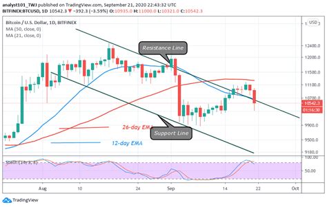 If you are new to bitcoin, check out we use coins and bitcoin.org. Bitcoin Price Prediction: BTC/USD Crashes to $10,300 Low ...