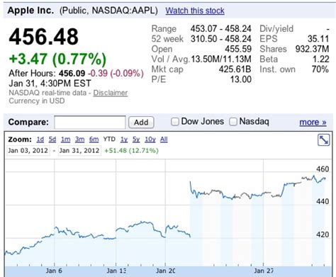 Apple (aapl) stock sinks as market gains: Apple's Stock Off to Fast Start in 2012 with 50-Point Gain ...