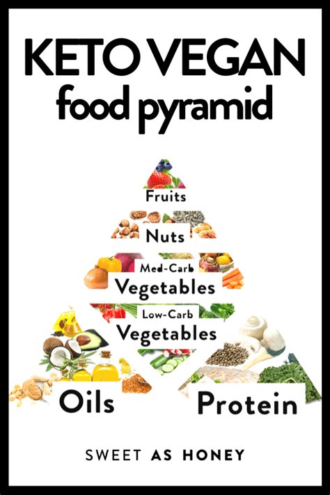 Even emojis make us salivate. KETO VEGAN FOOD PYRAMID in 2020 | Vegan keto recipes ...