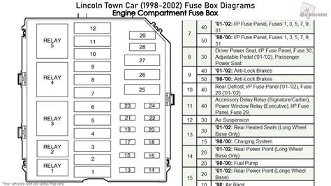 Getting your town car fixed at an auto repair shop costs an arm and a leg, but with repairsurge you can do it yourself and save money. DIAGRAM 2001 Lincoln Town Car Fuse Box Layout FULL Version HD Quality Box Layout ...