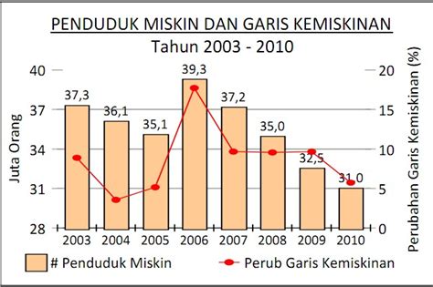 Minggu lalu, jabatan perangkaan malaysia mengumumkan pendapatan garis kemiskinan (pgk) keseluruhan nasional adalah sebanyak rm2,208 yeah menyambut baik garis kemiskinan yang baru, dengan kenaikan yang besar itu dilihat mencerminkan realiti semasa dan kos sara hidup semasa. Test Artikel: Berbagi Kebaikan dan Membangun Indonesia ...