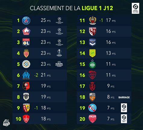 Ligue 2 2020/2021 live scores on flashscore.com offer livescore, results, ligue 2 standings and match details (goal scorers, red cards results. Le classement de la Ligue 1 est serré comme un string ...