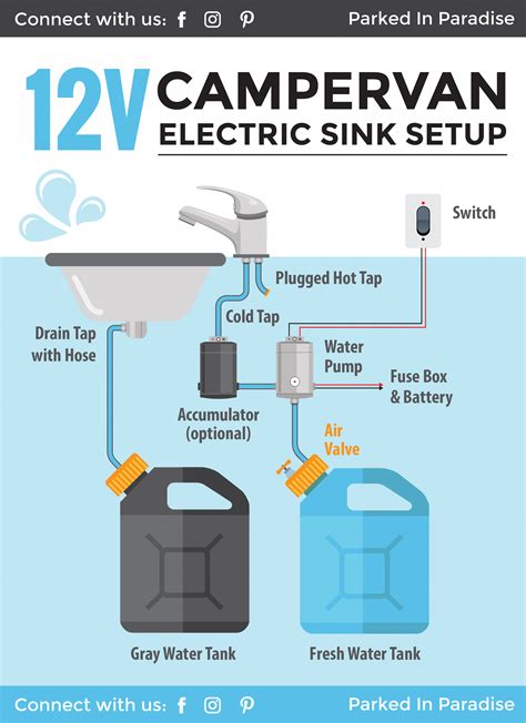 Recessed lights, also known as downlights or can lights, are installed into the ceiling, making them ideal for rooms with low ceilings. How To Install A Campervan Water System (Sink & Plumbing ...