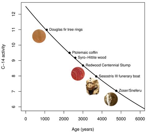 Do you mean carbon dating? Radiocarbon dating - Wikipedia