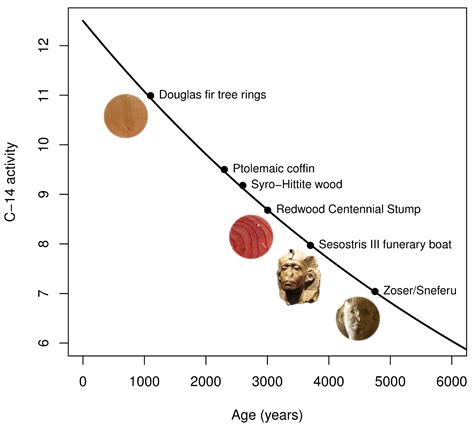 An absolute dating technique used to determine the. Radiocarbon dating - Wikipedia