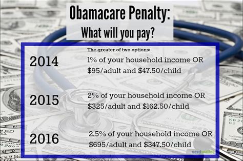 Penalty for no health insurance  here are the penalties by year. How much is the fine for not having health insurance - insurance