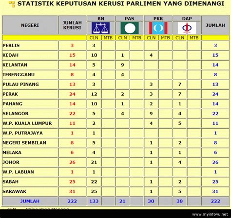 Keputusan pilihan raya umum ke 14 tahun 2018. Keputusan Pilihan Raya Umum Malaysia ke-13 2013 | family ...