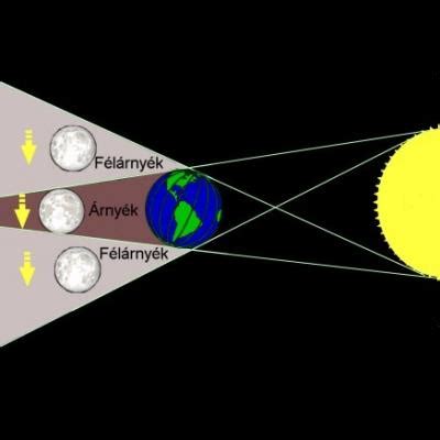 Get notified when holdfogyatkozás is updated. Achirit Asztrológia: Teljes Holdfogyatkozás 2011. június 15.