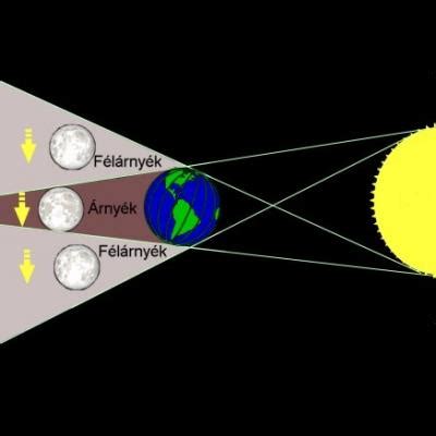 Akkor jön létre, ha a föld a nap és a hold között van, és a föld árnyéka vagy. Achirit Asztrológia: Teljes Holdfogyatkozás 2011. június 15.