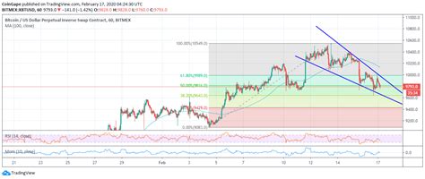 With this convenient tool you can review market history and analyse rate trends. Bitcoin Price Endures Retreat Under $10,000 But Recovery ...