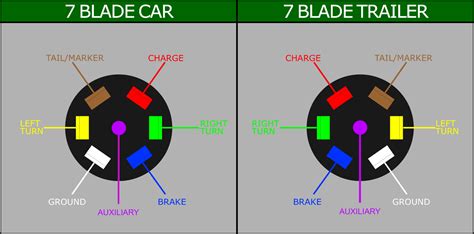 Round 2 diameter connector allows additional pin for auxiliary 12 volt power or backup lights. 7 Blade Wiring Diagram | Wiring Diagram