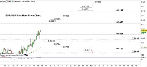 The gbp to eur forecast at the end of the month 1.184, change for october 1.0%. EUR/GBP Price Forecast: Euro vs British Pound- Key Chart Points to Consider