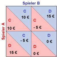 Im gefangenendilemma stehen sich zwei spieler gegenüber, die unabhängig voneinander eine von zwei handlungsalternativen wählen. BEISPIEL GEFANGENENDILEMMA PDF
