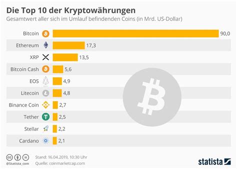 Ihre kurse scheinen den atem anzuhalten: Top 10 der Kryptowährungen - Bitcoin noch immer Nummer 1 ...