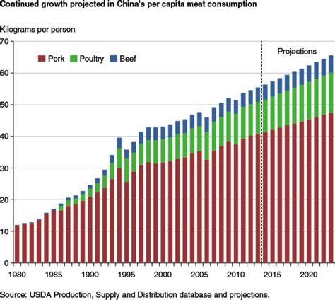 Continuing chinese growth could cause this share to increase. China pork consumption - The Low Down - Momentum Works