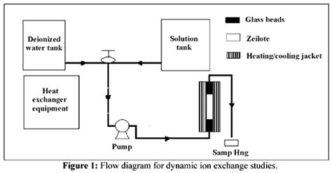 Download scientific diagram | process flow diagram for zeolite cracking: Zeolite Proces Flow Diagram - Wiring Diagram Schemas