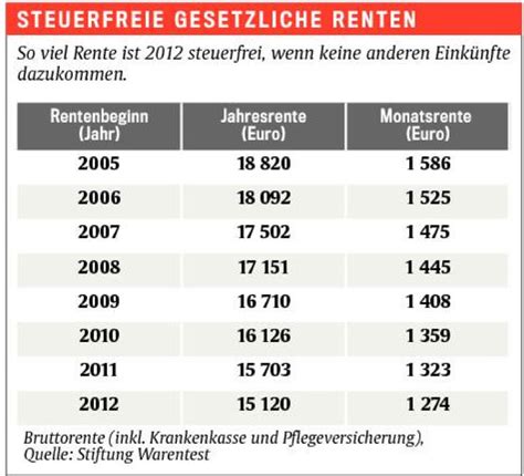 Folgende altersrenten stehen zur auswahl diese wird schrittweise von 65 auf 67 jahre angehoben. Ab wann in rente mit abzugen. Rente mit 63 - Nach 45 ...