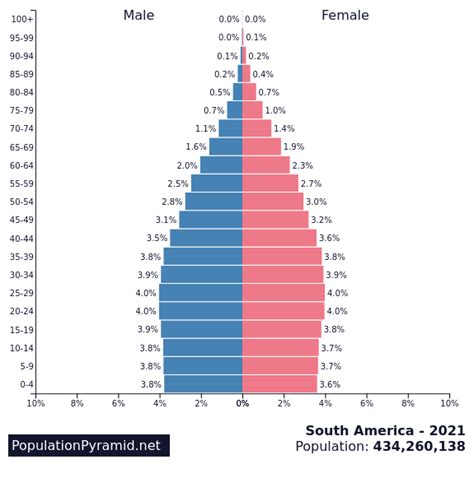 North korea and south korea are projected . Population of South America 2021 - PopulationPyramid.net