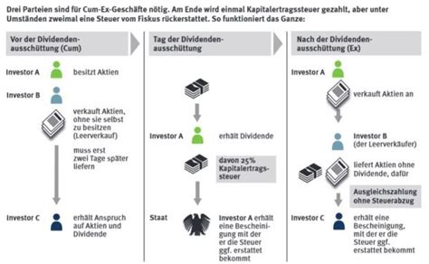 The cases involved banks and brokerage firms trading in shares with (cum) and without (ex) dividend rights, with the aim of being able to conceal the identity of the beneficial owner. Das Geschäft mit dem Dividenden-Stripping