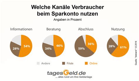 Im tagesgeldvergleich aktuelle zinsen von über 100 banken vergleichen & bestes tagesgeldkonto finden prämierte & exklusive angebote zum vergleich Tagesgeld - Über 100 Banken im Vergleich | Wo gibt es das ...