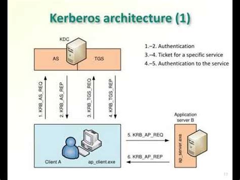 Although kerberos security support provider effectively deals with severe security threats, it may be difficult to implement due to a variety of limitations network security classic protocols and flaws kerberos ...