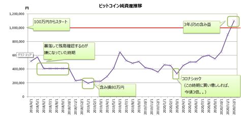 1年おトク割＋・小容量割適用時。 機種代金は含まず。 おうち割 光セットなど、一部割引サービスは併用不可。 外部サイトへリンクします. 塩漬けだったビットコインがV字回復～僕のbitFlyerの口座公開～