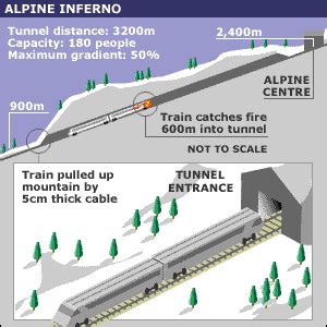 Die bergung der leichen in kaprun wird endgültig beendet. Kaprun Gletscherbahn, lanovka Kitzsteinhorn ...