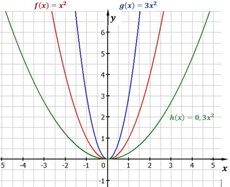 Ihre graphen nennt man parabeln. Was ist eine quadratische Funktion?