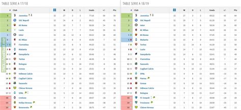 League, teams and player statistics. Serie A Table : When Half The Table Went To Europe Serie A ...