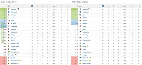 League, teams and player statistics. Serie A Table : When Half The Table Went To Europe Serie A ...