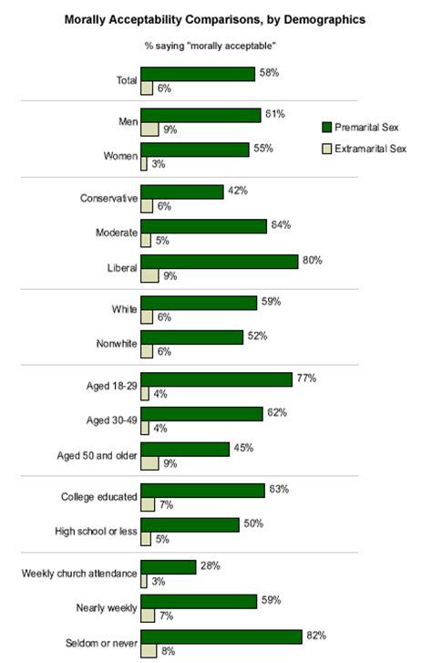 How does the age gap affect the relationship? Current Views on Premarital, Extramarital Sex