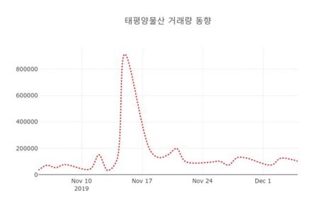 현재 비트코인 도미넌스는 48.25%, 지난 하루동안 0.93%의 감소량을 보였습니다. 데일리 주식정보 태평양물산( 007980 ) , 오후 3시 38분 기준 및 종목 ...