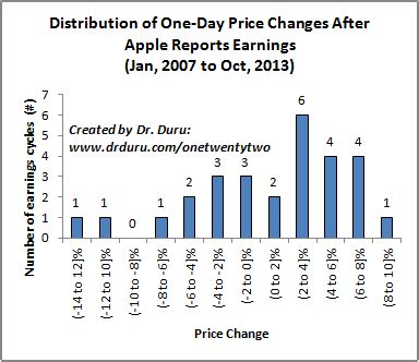 The consumer electronics giant surged to a market capitalization of over $2 trillion. Apple Earnings Technical Review - January, 2014 Edition ...
