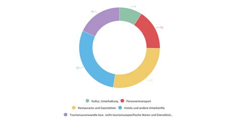 Wie viel rente bekomme ich? Wer vom Tourismus profitiert - Infogram