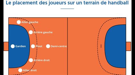 Tout sur les différents postes et rôles sur un terrain de handball ...