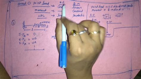 The method has been explained further by taking a numerical problem. SFD AND BMD IN CANTILEVER BEAMS with calculations(in best ...