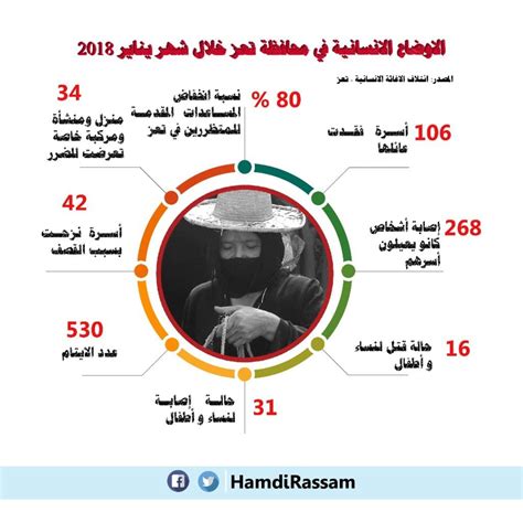 صفات مواليد شهر يونيو يجمع شهر يونيو مواليد برجي الجوزاء والسرطان ويتميز مواليده بالعديد من الصفات يأتي من أهمها الأزدواجية والتقلبات والتغيرات المستمرة فهم أشخاص. الوضع الانساني فى محافظة تعز خلال شهر يناير 2018 ...