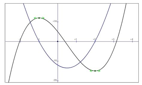 Dérivée d'une fonction : cours de maths en 1ère S à télécharger en PDF.