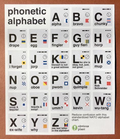 Die nato hat ein eigenes alphabet entwickelt, das sogenannte nato alphabet. https://www.facebook.com/obviousplant/photos/a ...