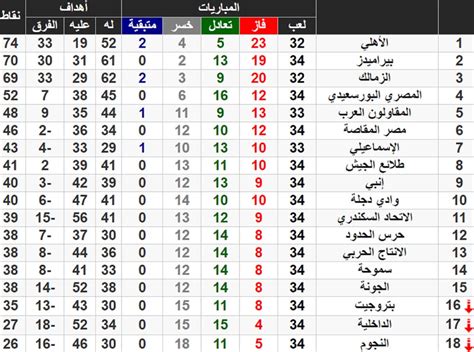 جدول ترتيب الدوري المصري الممتاز الحالي والكامل لموسم 2020/2021 ، يتم التحديث فورًا عقب كل مباراة. مباراة الاهلي والمقاولين والزمالك مع الاسماعيلي في حسم الدوري