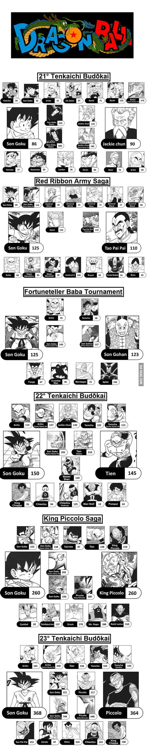 Go to dragon arena, then use any character that you have leveled up and fight anyone on the list. DRAGON BALL - Characters power level (Part I) - 9GAG