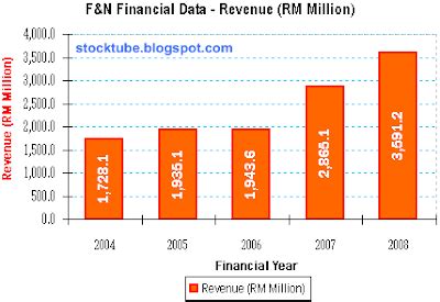 Are currently price trends tend to persist, so it's worth looking at them when it comes to a share like f.n.b. Defensive Stocks Screwed - more after F&N & Carlsberg?