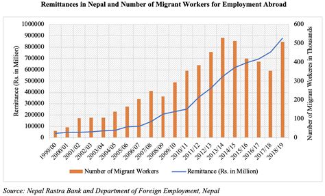 In conclusion, it is undeniable that foreign workers be able to solve the problem of shortage of labour. Impact of COVID-19 on Remittance Economy and Foreign ...