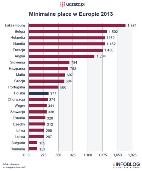 Zobacz najciekawsze publikacje na temat: Płaca minimalna w Polsce na tle Europy? Nie tak źle - 12 ...