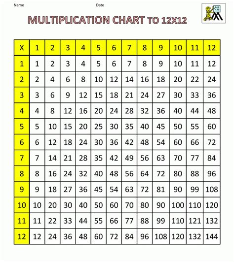 Printable multiplication charts to learn or teach times tables. Multiplication Chart Copy And Paste | PrintableMultiplication.com