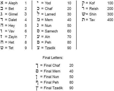 Numbering the letters so a=1, b=2, etc is one of the simplest ways of converting them to numbers. The Hebrew Letters and Their Numeric Values | The Ties ...