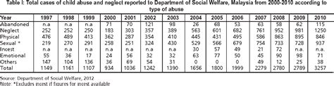 Statistics from the malaysian communication. Table I from A Review of Research on Child Abuse in ...