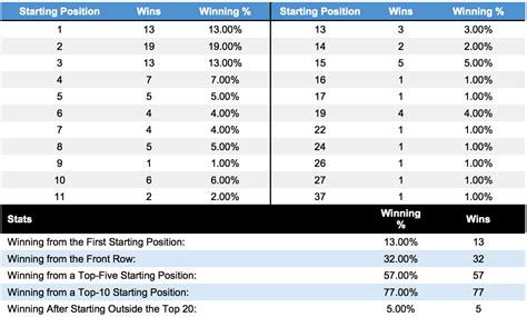 Here we combine betting odds from las vegas sportsbooks for all major sports with valuable stats, betting trends, profitable angles and our best bets for today. Odds for NASCAR race at Dover: Expert picks & favorites to ...